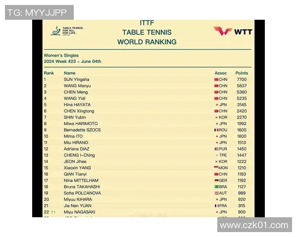 重庆乒乓球队灵活性排名创新高展现实力与潜力引领全国乒乓球新风潮 重庆乒乓球队灵活性排名创新高展现实力与潜力引领全国乒乓球新风潮